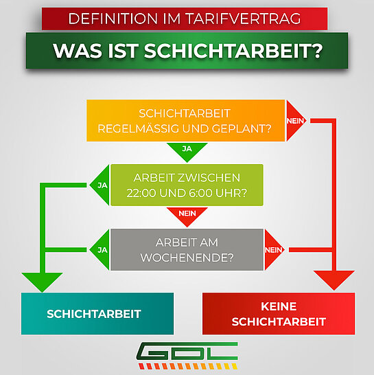 Grafik was ist Schichtdienst